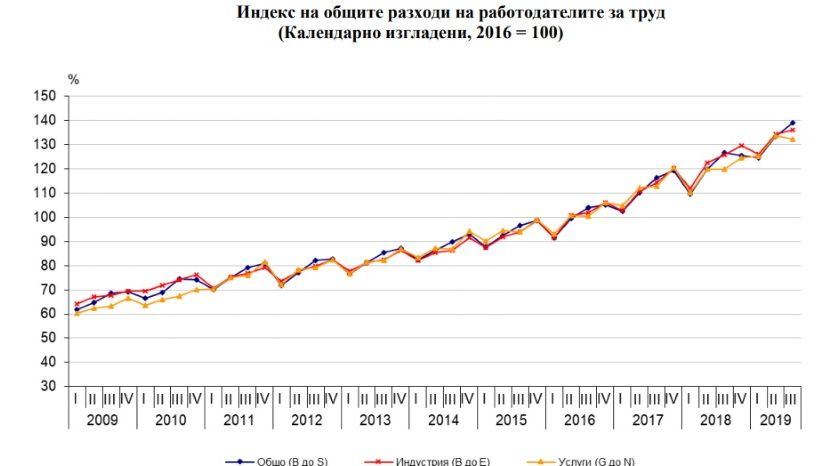 В Болгарии за год расходы труд выросли на 10%