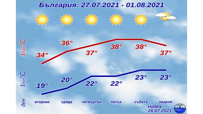 Седмична прогноза за България 26.07.2021–01.08.2021