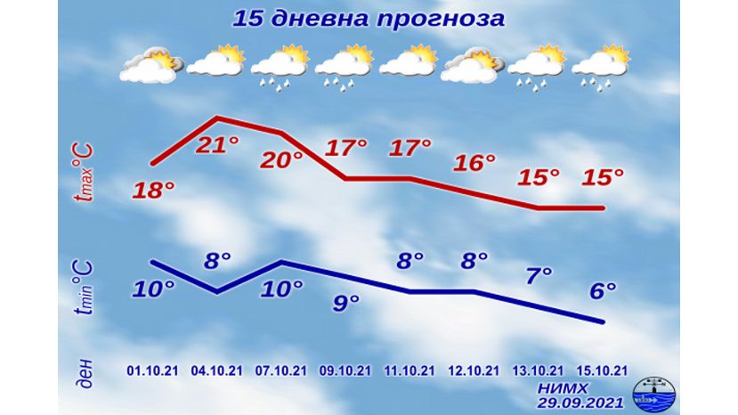 15-дневна прогноза за България
