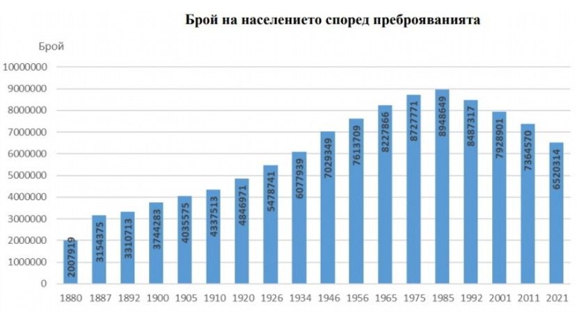 За 10 лет население Болгарии сократилось более чем на 800 000 человек