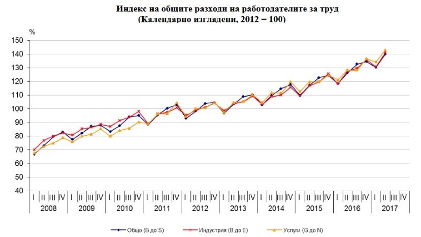 За год расходы на труд в Болгарии выросли на 11%