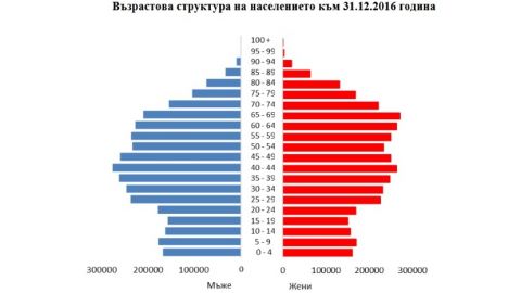 За год численность населения Болгарии сократилась на 0.7%