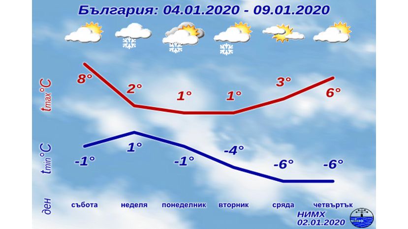 Седмична прогноза за България 04.01.2020–09.01.2020