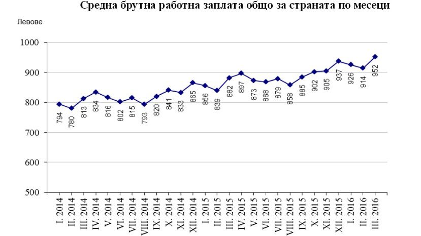Средняя зарплата в Болгарии выросла до 931 левов