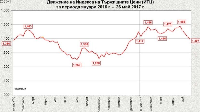 В Болгарии продолжается снижение цен на овощи и фрукты
