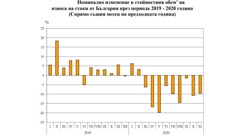 Общият износ на България намалява със 7.8 на сто през януари - ноември 2020 г.