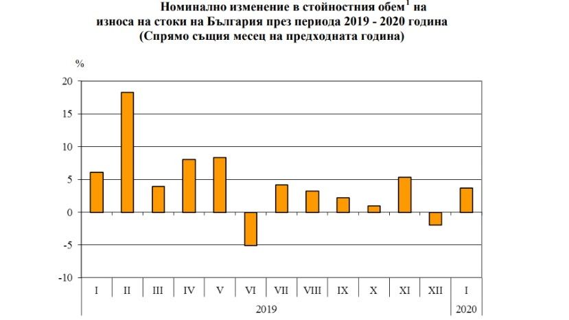 През януари 2020 г. от България общо са изнесени стоки на стойност 4 896.1 млн. лв.
