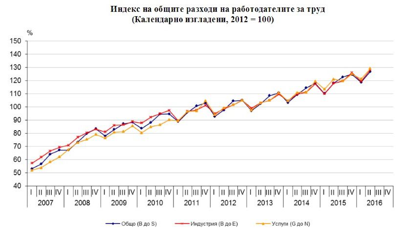 Расходы болгарских работодателей увеличиваются