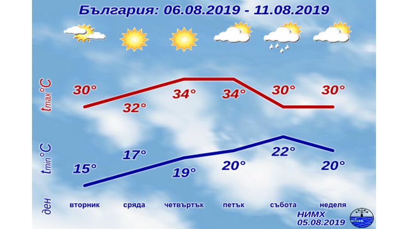 На этой неделе температура в Болгарии повысится до 38°