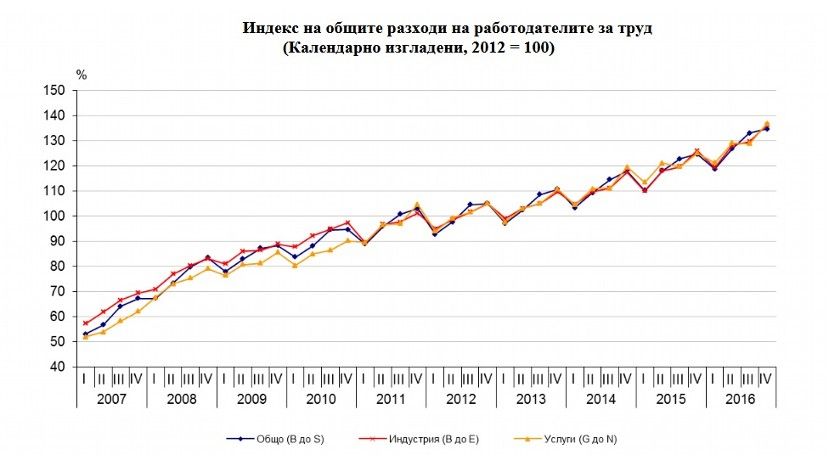 В Болгарии за год расходы работодателей на труд выросли на 8%