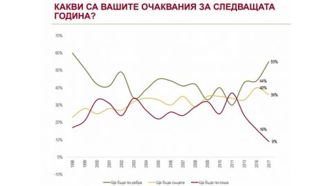 В Болгарии впервые за последние 20 лет отмечается экономический оптимизм