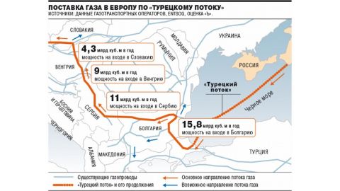«Газпром» определился с маршрутом поставки газа по «Турецкому потоку», который пройдет через Болгарию