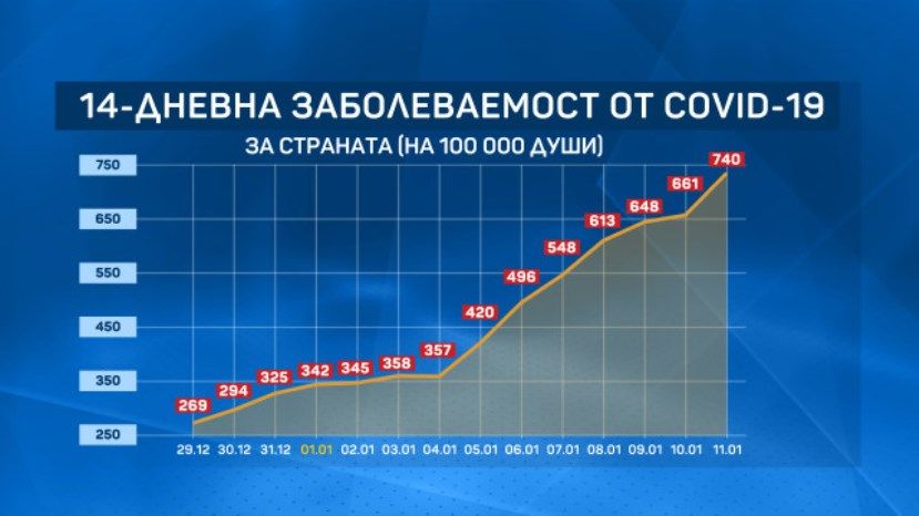 За последние 7 дней заболеваемость коронавирусом в Болгарии выросла на 131%