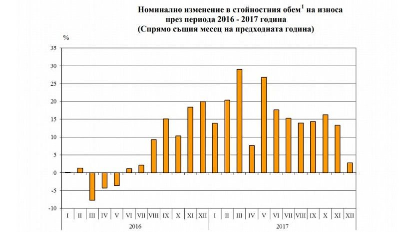 През 2017 г. от България са изнесени стоки на стойност 54 598.5 млн. лв.
