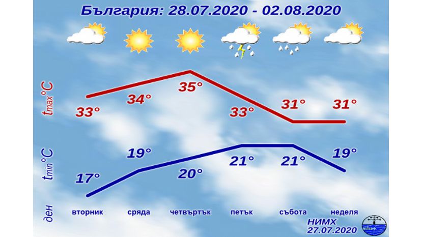 Седмична прогноза за България 27.07.2020–02.08.2020