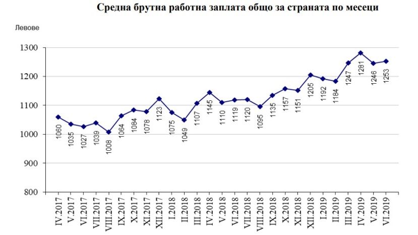 За год среднемесячная зарплата в Болгарии выросла на 12%