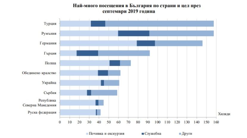 През септември 2019 г. посещенията на чужденци в България с 2.9% по-малко