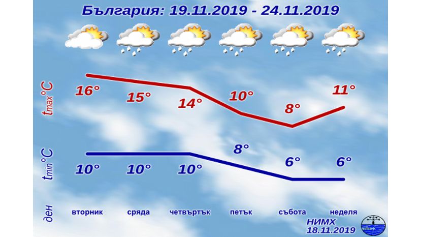 На этой неделе температура в Болгарии начнет понижаться