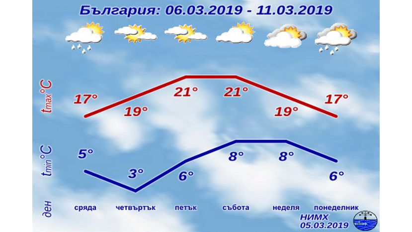На этой неделе в Болгарии ожидается солнечная погода с краткими осадками