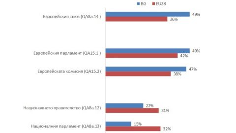 Евросоюзу доверяют 49% болгар