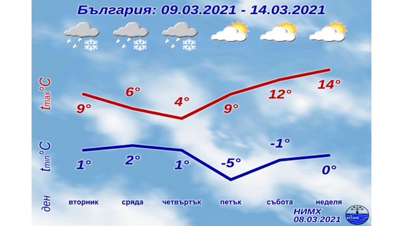 Седмична прогноза за България 08.03.2021–14.03.2021