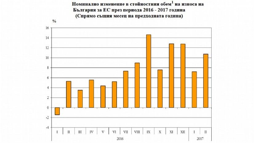 В январе-феврале экспорт Болгарии в ЕС вырос на 9%