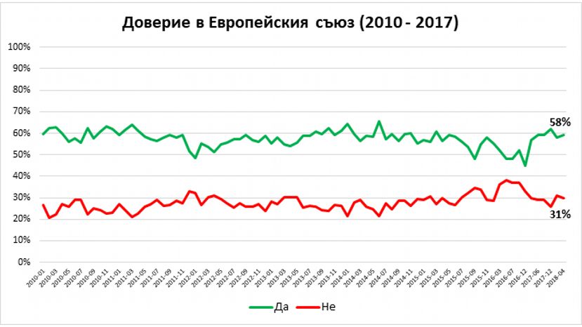 Доверие болгар в ЕС продолжает расти