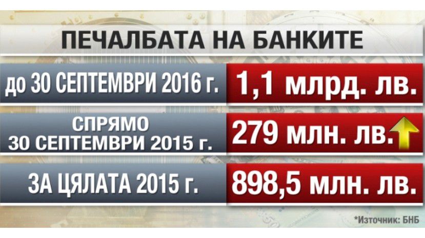 В этом году доходы болгарских банков растут по 122 млн. левов в месяц