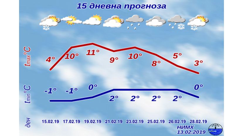 Во второй половине февраля температура в Болгарии повысится до 15°
