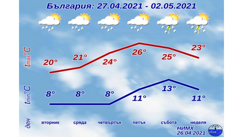 Седмична прогноза за България 26.04.2021–02.05.2021
