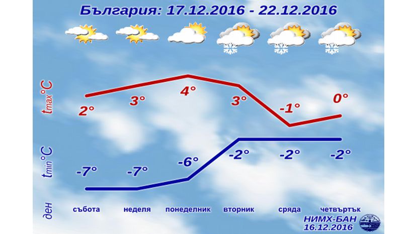 На следующей неделе в Болгарии ожидается снег