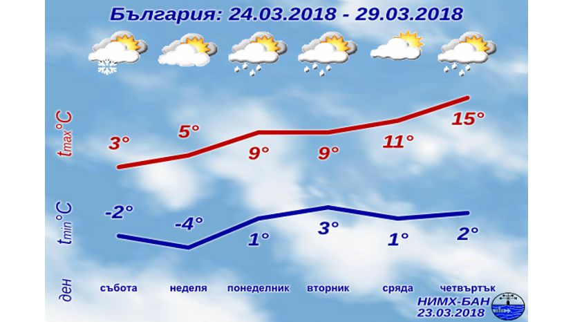 В конце марта температура в Болгарии повысится до 20 градусов
