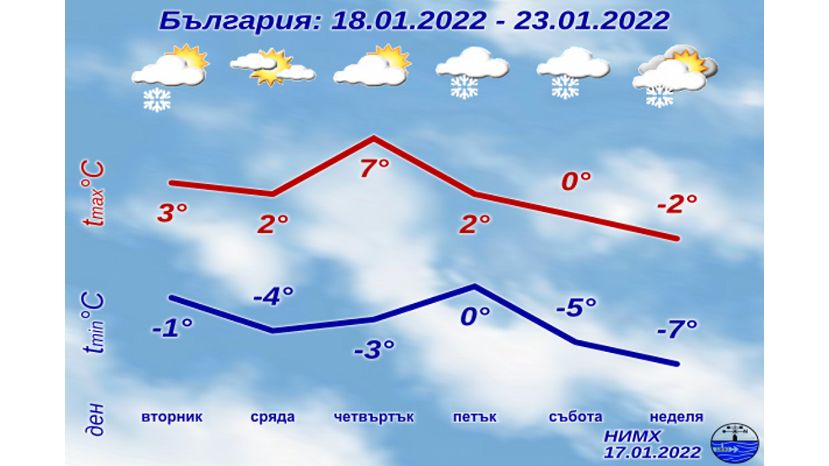 Седмична прогноза за България 17.01.2022–23.01.2022