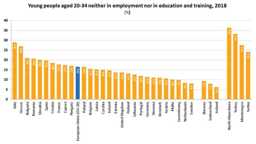 България е трета в ЕС по процент на младите хора, които не работят и не учат