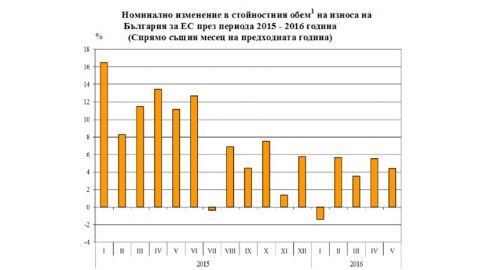 Износът на България за ЕС нараства с 3.5%
