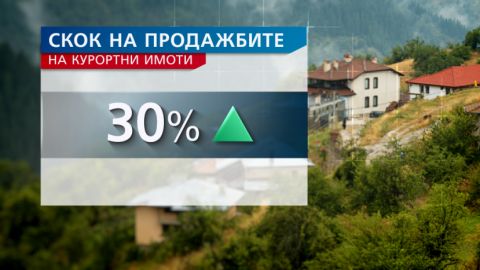 С 30% са се увеличили продажбите в курортите