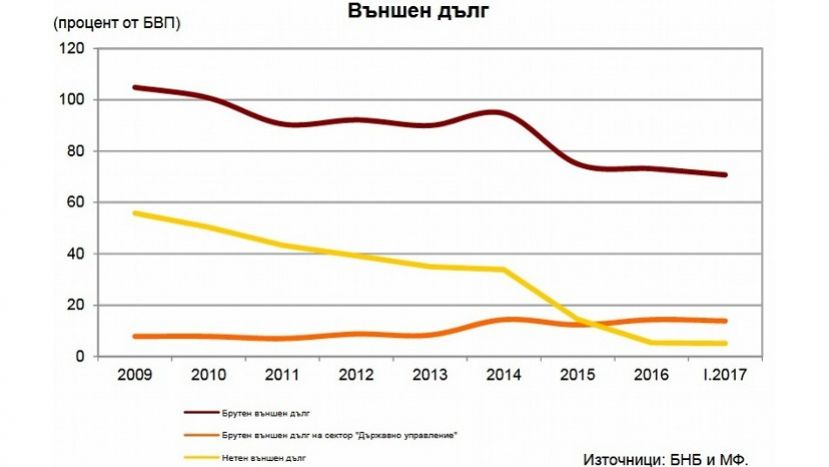 Брутният външен дълг на България намалява с близо 200 млн. евро в началото на годината