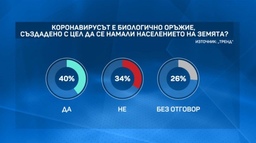 „Тренд“: Над 40% от българите смятат, че COVID-19 е биологично оръжие
