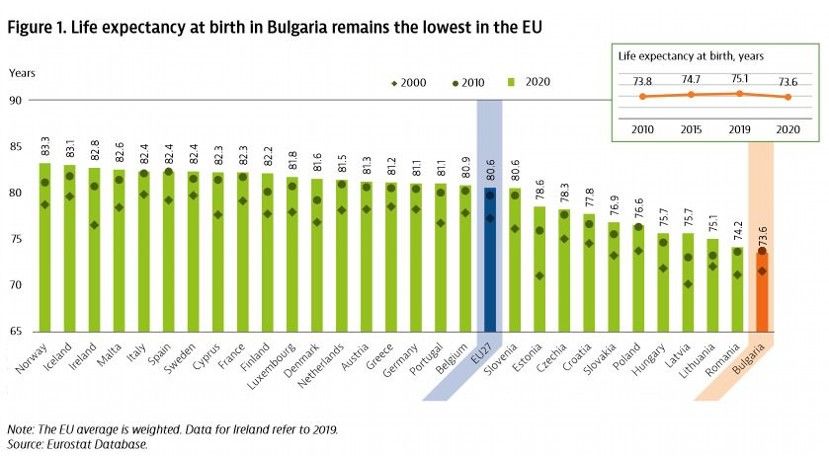 Продолжительность жизни в Болгарии самая низкая в ЕС