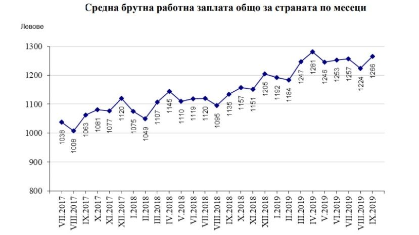 В Болгарии в третьем квартале среднемесячная зарплата составила 1 249 левов