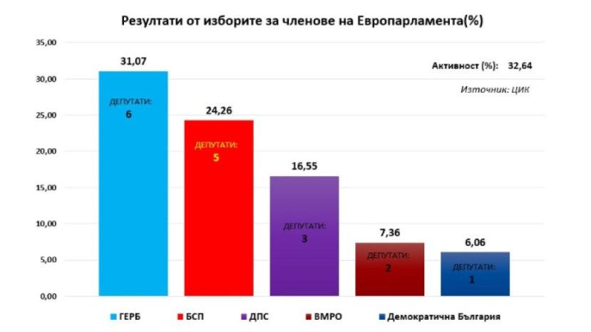 Окончательно: ГЕРБ получает 6 мест в Европарламенте, БСП – 5, ДПС – 3, ВМРО – 2, ДБ – 1