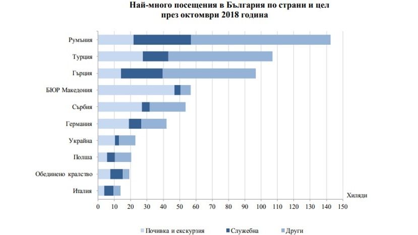 През октомври 2018 г. посещенията на чужденци в България с 3.8% повече