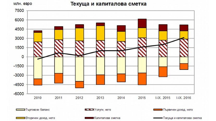 Платежный баланс Болгарии улучшается