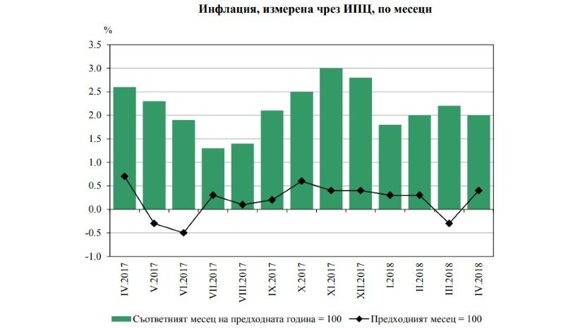 В апреле инфляция в Болгарии была 0.4%