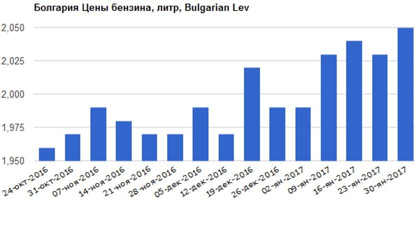 Бензин в Болгарии самый дешевый в ЕС