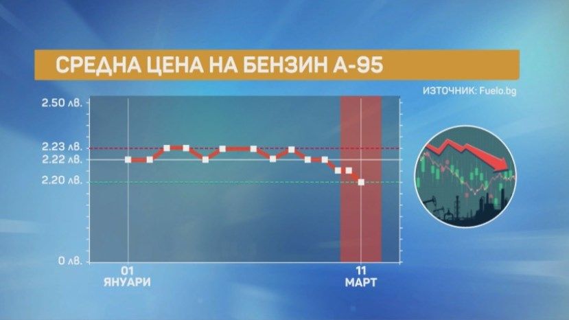 Живодар Терзиев: Ще продължи поевтиняването на горивата на бензиностанциите