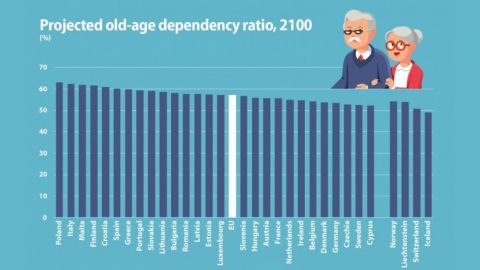 К 2100 году в Болгарии коэффициент возрастной зависимости вырастет до 58%