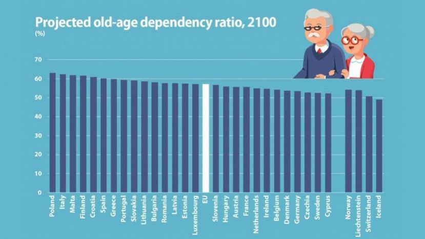 К 2100 году в Болгарии коэффициент возрастной зависимости вырастет до 58%