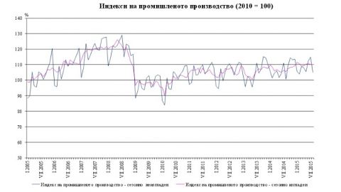 В августе промышленное производство в Болгарии выросло на 4.3%