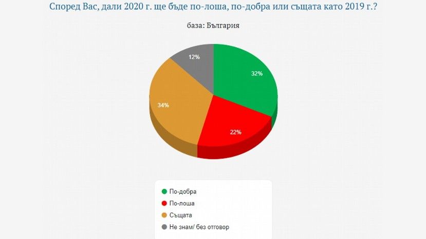 Една трета от българите очакват 2020 да е по-добра година
